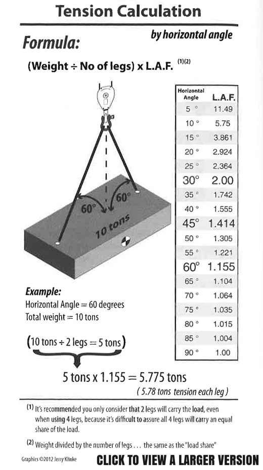 Sling angle formula chart graph.