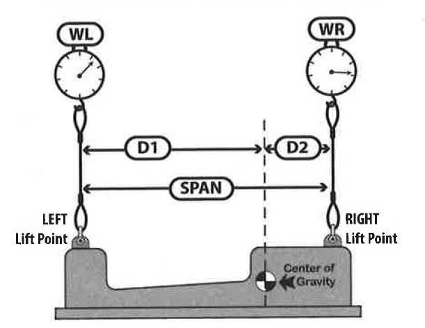 illustration demonstrating how to easily calculate center of gravity using two load links