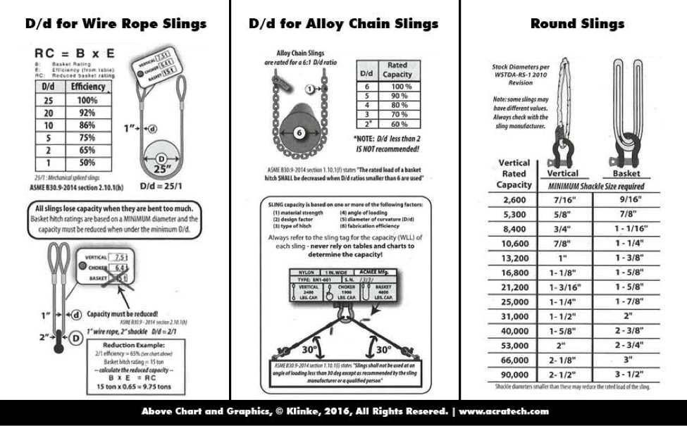 illustrations explaining d/d ratio for wire rope and alloy chain slings